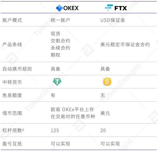 歐易 OKEx 統(tǒng)一交易賬戶研究報(bào)告 