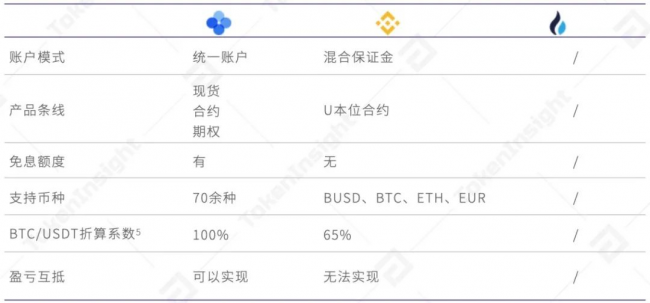 歐易 OKEx 統(tǒng)一交易賬戶研究報(bào)告 