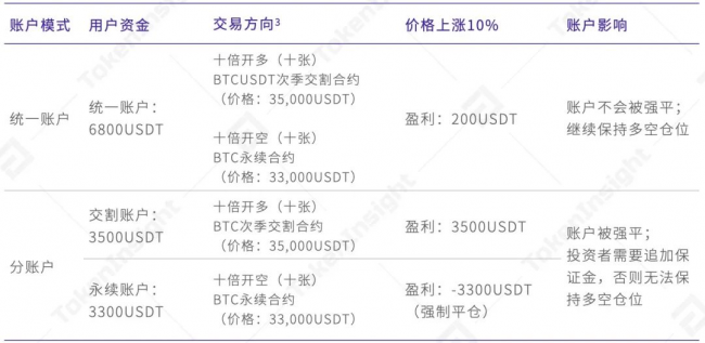 歐易 OKEx 統(tǒng)一交易賬戶研究報(bào)告 