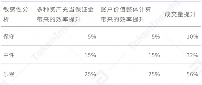 歐易 OKEx 統(tǒng)一交易賬戶研究報(bào)告 