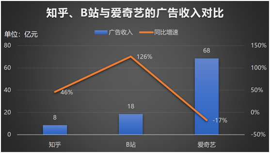 老虎證券：知乎赴美IPO，2020營收翻倍、平均月活7570萬