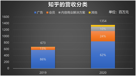 老虎證券：知乎赴美IPO，2020營收翻倍、平均月活7570萬