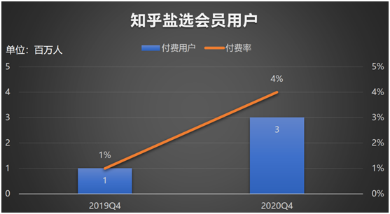 老虎證券：知乎赴美IPO，2020營收翻倍、平均月活7570萬