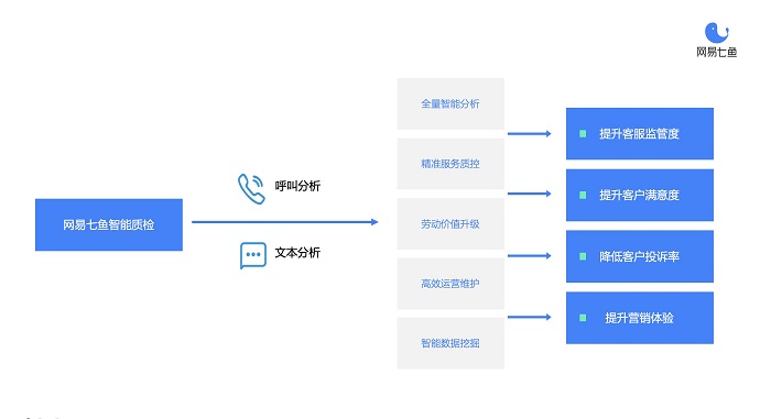 從自動化質(zhì)檢到深挖數(shù)據(jù)價值，網(wǎng)易七魚“智能質(zhì)檢”全新升級