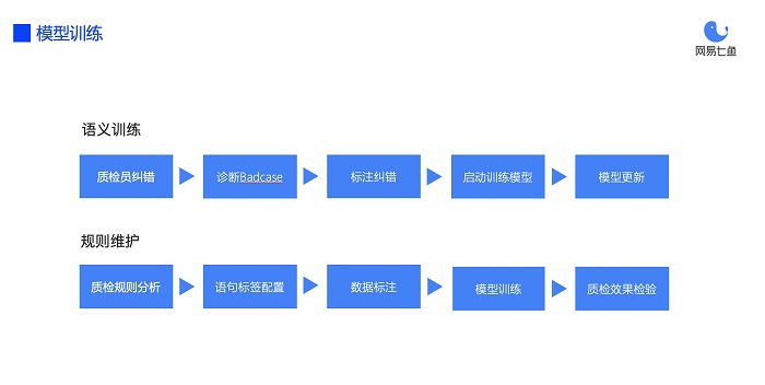 從自動化質(zhì)檢到深挖數(shù)據(jù)價值，網(wǎng)易七魚“智能質(zhì)檢”全新升級