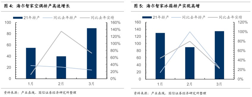 國信證券首予海爾智家“買入”評級：回購改善治理，盈利穩(wěn)步改善