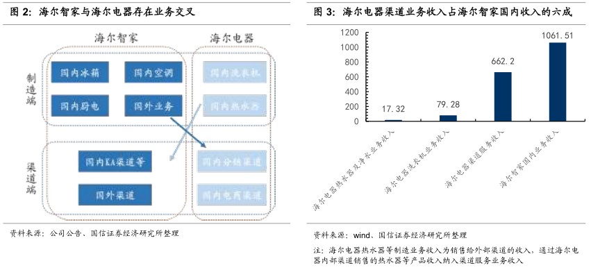 國信證券首予海爾智家“買入”評級：回購改善治理，盈利穩(wěn)步改善