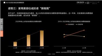 膚品高端化、醫(yī)美御齡、美容儀成新剛需...當代女性在抗老上有多舍得花錢？