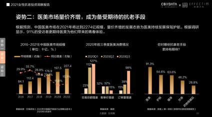 膚品高端化、醫(yī)美御齡、美容儀成新剛需...當代女性在抗老上有多舍得花錢？