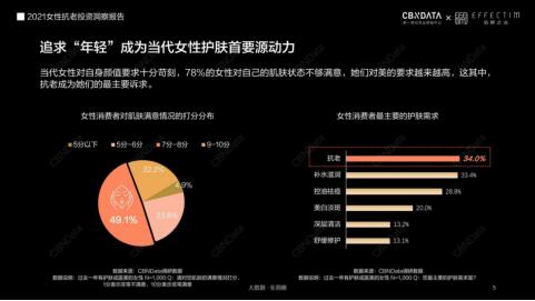 膚品高端化、醫(yī)美御齡、美容儀成新剛需...當代女性在抗老上有多舍得花錢？