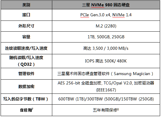 三星NVMe 980固態(tài)硬盤(pán)兼具速度和可靠性， 為消費(fèi)級(jí)固態(tài)硬盤(pán)展現(xiàn)新風(fēng)采