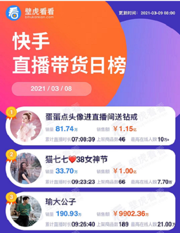 辛巴辛選團(tuán)隊女神節(jié)收官 2021直播電商有哪些新變局