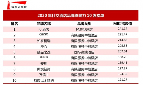 社交賦能 都市118·精選上榜“2020年社交酒店品牌影響力10強(qiáng)”