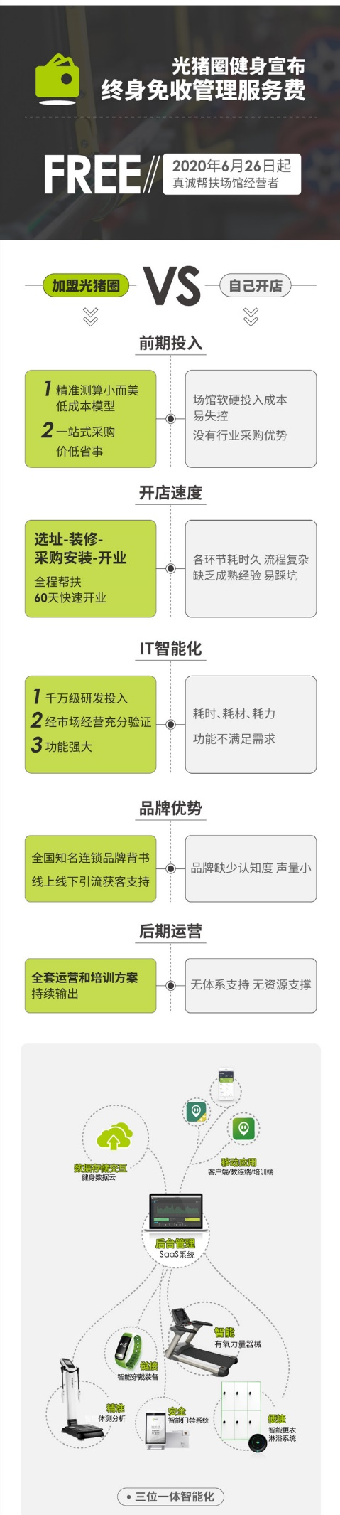 健身房加盟，低門檻，快速開店，光豬圈面向全國開展加盟合作