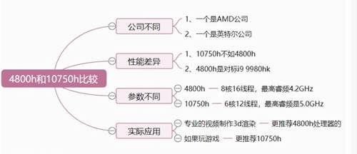 MD和英特爾哪個好，測評銳龍 4800h 與酷睿 10750h， 10750h更高一籌！