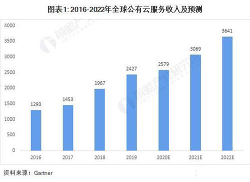 疫情下企業(yè)紛紛上云自救，為什么你的企業(yè)上云后依然舉步維艱