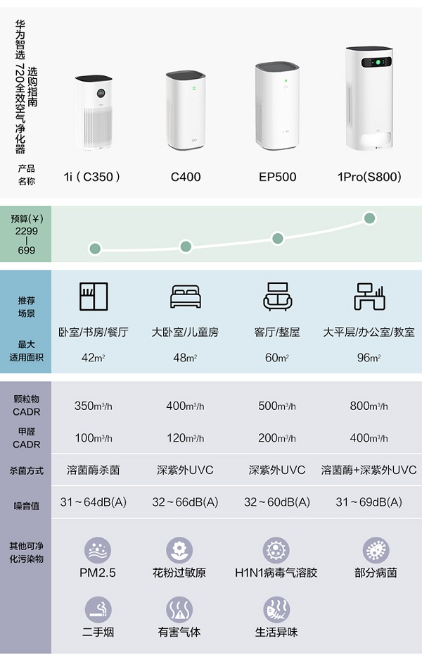 華為商城318周年慶 720全效空氣凈化器福利來襲