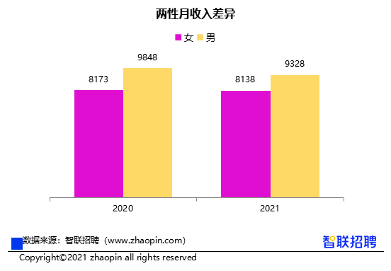 女性收入低于男性12%，智聯(lián)招聘報告顯示：性別影響明顯