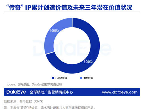 DataEye傳奇研究報告：五巨頭抱團(tuán)將瓜分千億市場 精品游戲成趨勢