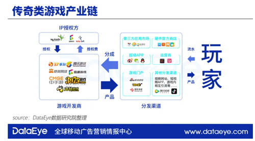 DataEye傳奇研究報告：五巨頭抱團(tuán)將瓜分千億市場 精品游戲成趨勢