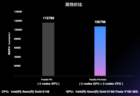 百度飛槳框架2.0正式版重磅發(fā)布，開發(fā)、訓練、部署全面更新?lián)Q代