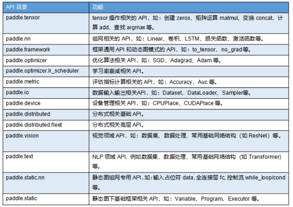 百度飛槳框架2.0正式版重磅發(fā)布，開發(fā)、訓練、部署全面更新?lián)Q代