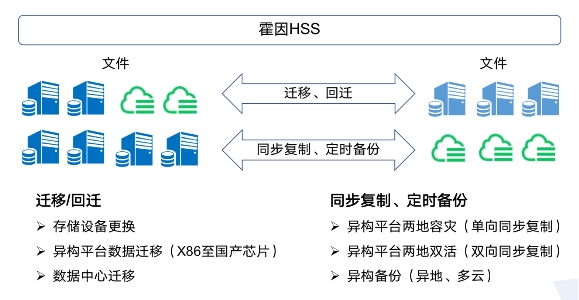 霍因科技HSS多云存儲管理方案構(gòu)建存儲統(tǒng)一管理平臺 賦能多云創(chuàng)新