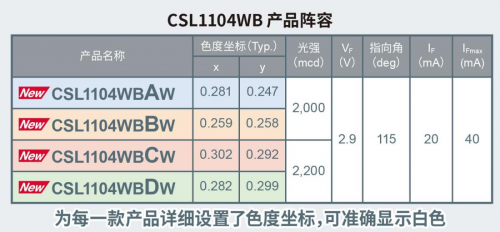 ROHM開發(fā)出1608尺寸超小型高亮度白色貼片LED“CSL1104WB”