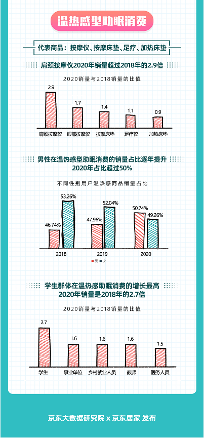 如何睡得更好？京東大數(shù)據(jù)揭示Z世代五感助眠消費(fèi)趨勢