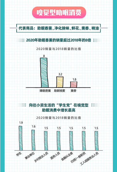 如何睡得更好？京東大數(shù)據(jù)揭示Z世代五感助眠消費(fèi)趨勢