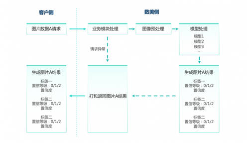 重磅！數(shù)美科技視覺業(yè)務(wù)標(biāo)簽上線，賦能平臺精細化運營