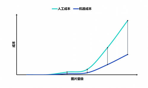 重磅！數(shù)美科技視覺業(yè)務(wù)標(biāo)簽上線，賦能平臺精細化運營