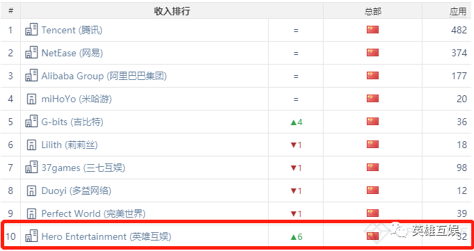 英雄互娛入圍2月中國大陸iOS游戲收入榜TOP10