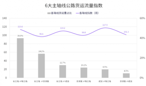 國家綜合立體交通網(wǎng)規(guī)劃綱要來了，貨運(yùn)變化請關(guān)注G7公路貨運(yùn)指數(shù)報(bào)告