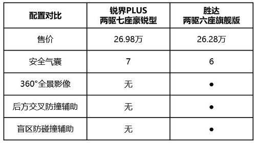 大六座第四代勝達(dá)vs七座銳界PLUS 家庭用車(chē)如何選