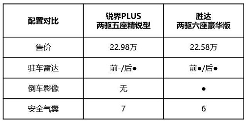 大六座第四代勝達(dá)vs七座銳界PLUS 家庭用車(chē)如何選