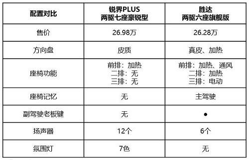 大六座第四代勝達(dá)vs七座銳界PLUS 家庭用車(chē)如何選