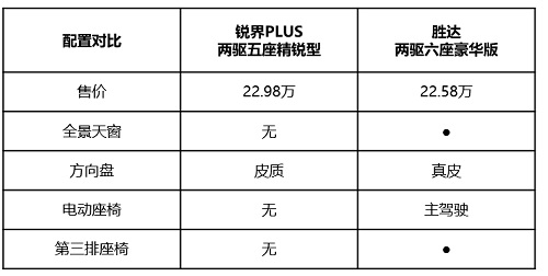 大六座第四代勝達(dá)vs七座銳界PLUS 家庭用車(chē)如何選