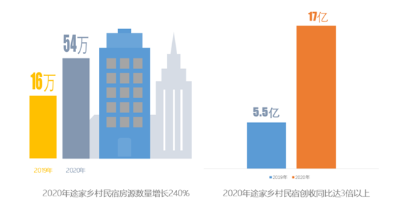 2020途家鄉(xiāng)村民宿報告：房源量與創(chuàng)收齊漲超2倍，周邊游帶火鄉(xiāng)村經(jīng)濟