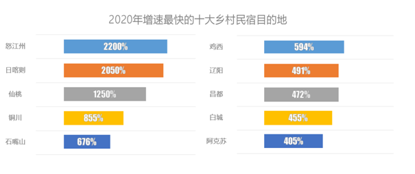 2020途家鄉(xiāng)村民宿報告：房源量與創(chuàng)收齊漲超2倍，周邊游帶火鄉(xiāng)村經(jīng)濟