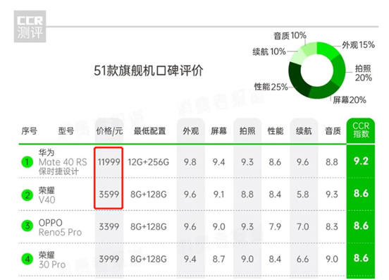 綜合用戶口碑全網(wǎng)領(lǐng)先！榮耀V40成315性價比首選