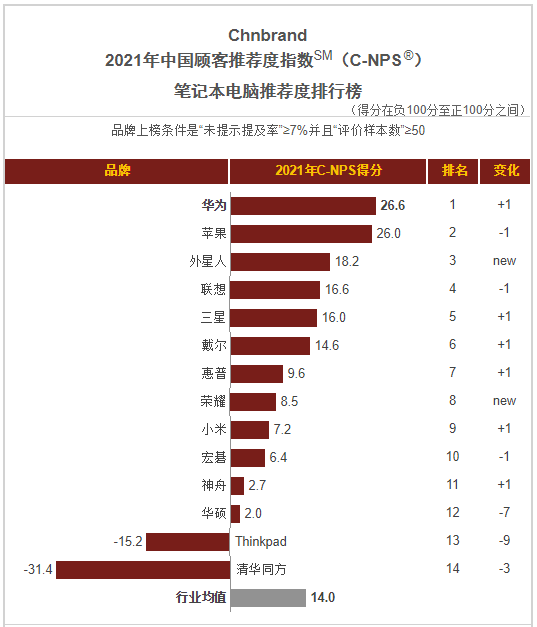 華為PC 5周年“創(chuàng)業(yè)”記：如何一路從0做到中國NO.2？