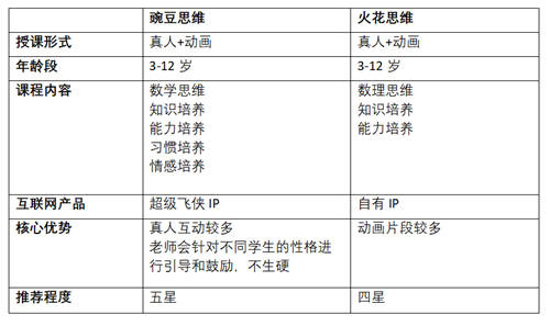 豌豆思維和火花思維，哪家比較好？