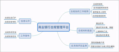 商業(yè)銀行合規(guī)管理用OA：“上報、評估、整改、分析”全面數(shù)字化