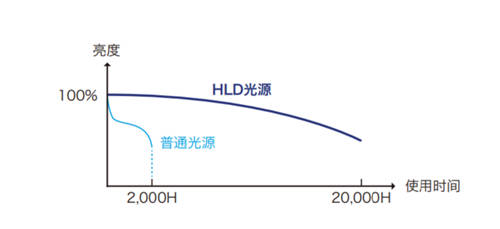 理光HLD超短焦投影機，打開會議新“視”界