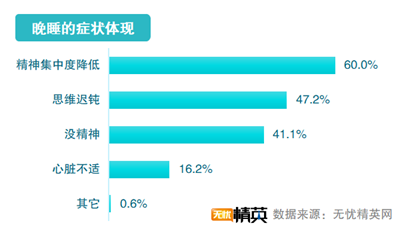 無(wú)憂精英網(wǎng)發(fā)布2021職場(chǎng)精英睡眠調(diào)查報(bào)告