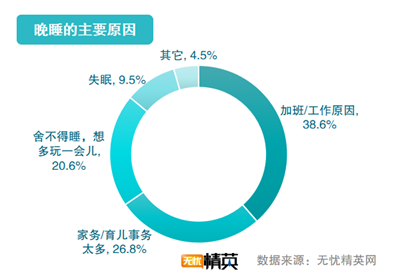 無(wú)憂精英網(wǎng)發(fā)布2021職場(chǎng)精英睡眠調(diào)查報(bào)告