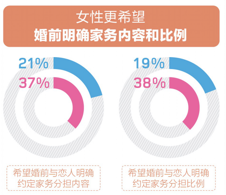 百合佳緣婚戀觀報告：明確劃分家務(wù)職責(zé)邊界是提高婚姻幸福度的基礎(chǔ)