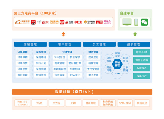 以電商ERP切入直播電商服務(wù)，慧策旺店通助直播商家提效150%