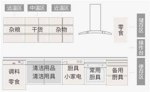 大眾工匠上線櫥柜收納，10大工序打造烹飪動(dòng)線